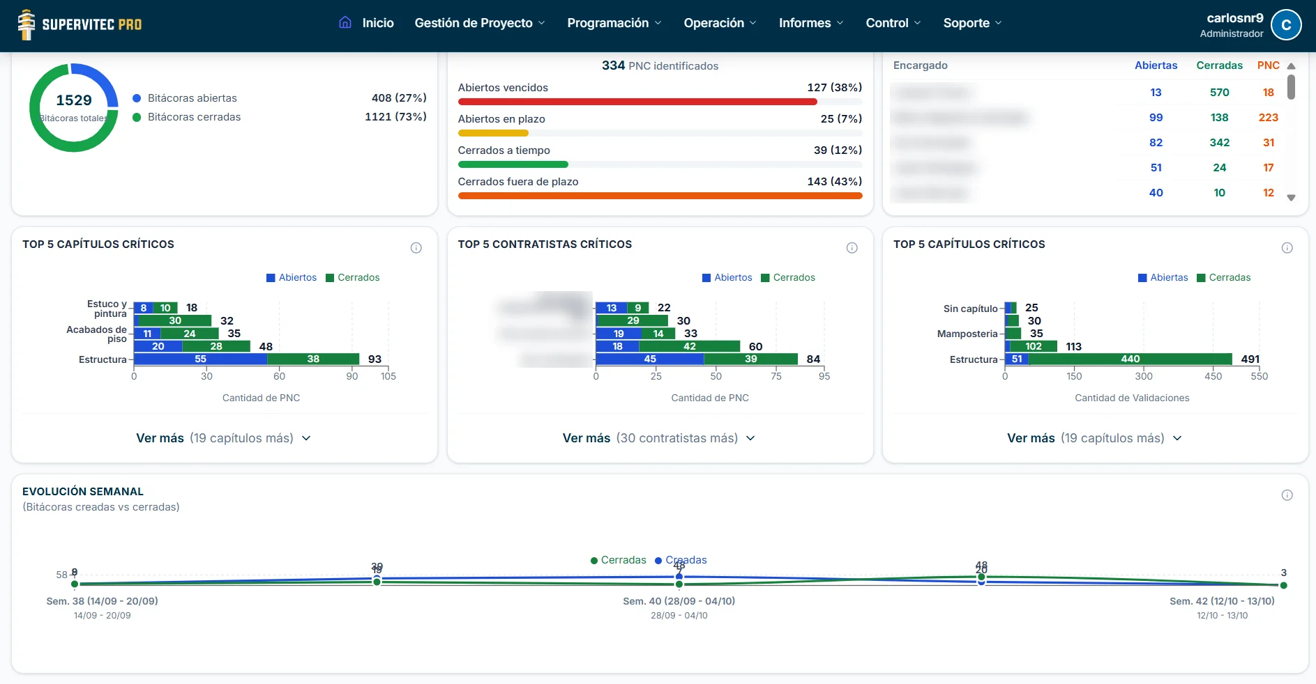 Dashboard de bitácoras de SuperviTEC Pro: 1.529 bitácoras (27% abiertas, 73% cerradas), 334 productos no conformes por estado, PNC por encargado, top 5 de capítulos y contratistas críticos y evolución semanal de bitácoras creadas y cerradas
